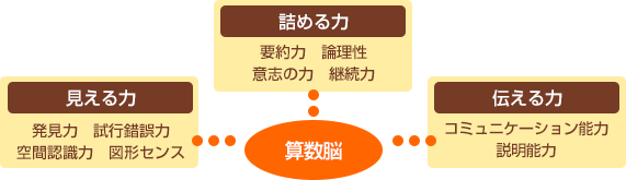 アルゴクラブの指導